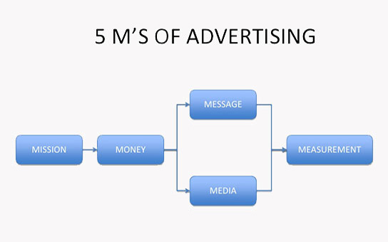 5ms model of advertising